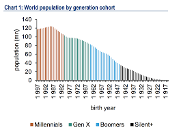 17 Incredible Charts That Show Why The Millennial Generation