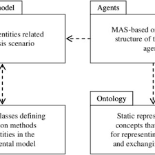Organizational Structure Of The Mas Download Scientific