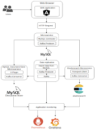 mysql doent and elasticsearch