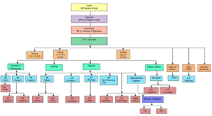 23 Comprehensive Organisational Structure Flow Chart
