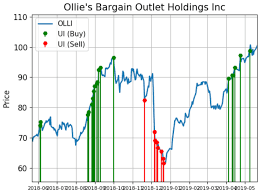 Ollies Shares Are Alerting Unusual Buy Demand