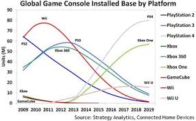Ps4 Will Outsell Xbox One By 23 Million Units Through 2018