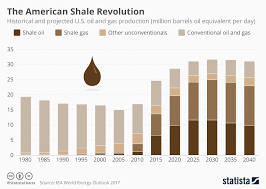 Chart The American Shale Revolution Statista