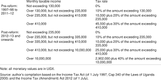 individual income taxation in uganda