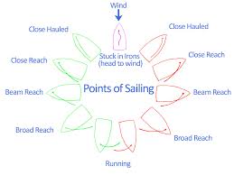 points of sailing learn to sail
