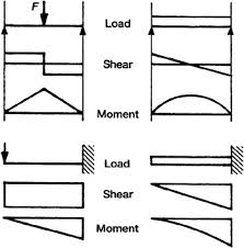 moment diagram engineering360