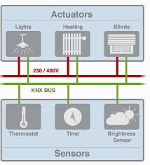 knx for smart buildings