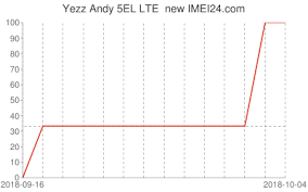 What Is The Price Of Yezz Andy 5el Lte Imei24 Com