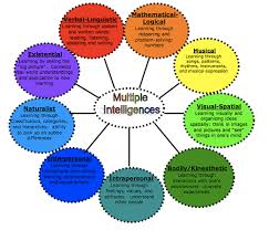 Discovery Mi Preschool Multiple Intelligences Theory Chart