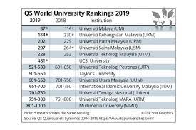 A total 27 universities from malaysia made the distinguished list, consisting a total 27 universities from malaysia made the distinguished list, consisting of 16 public and 11 private institutions. Qs World University Rankings On Twitter Congratulations To The Top 10 Universities In Malaysia Unimalaya Ukm My Uputramalaysia Find Out Where Your University Ranks In Qs World University Rankings