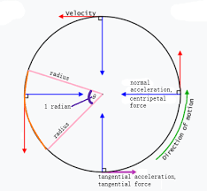 Circular Motion Formulas Normal