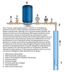 well water pump and pressure systems