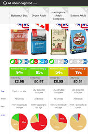 compare dog foods and treats all