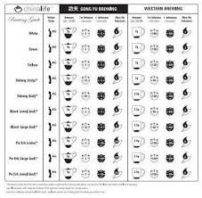 Your Indispensable Tea Brewing Chart Pin From Chinalifeweb