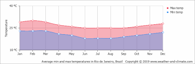 Climate And Average Monthly Weather In Rio De Janeiro Rio