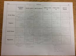 Ap World History Changes And Continuities Chart Change And