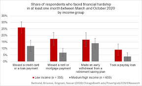 Low income earners credit card features: Missed Credit Card Payments Payday Loans Distrust In Government Americans Struggle To Bear Pandemic Impacts Rustandy Center Chicago Booth
