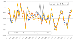 January Effect Us Stock Market Typically Climbs To Start