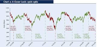 djia 1966 1982 the big picture