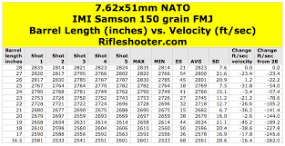 7 62x51mm Nato 308 Win Barrel Length And Velocity Imi