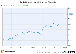Does Tesla Deserve Your Investment Dollars The Motley Fool