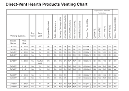 Dv Venting Chart