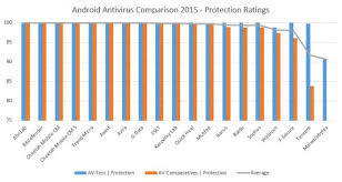 Best Free Android Antivirus Comparison
