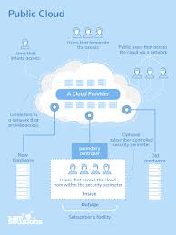 Key drivers to adoption of cloud. 4 Best Cloud Deployment Models An Overview Sam Solutions
