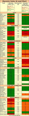 Low Glycemic Index Foods Glycemic Index And Load Chart