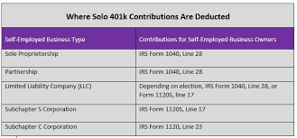 Solo 401k Contribution Limits And Types