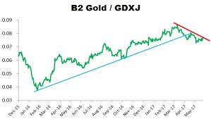 B2 Gold Avoid This Stock This Year B2gold Corp Nysemkt