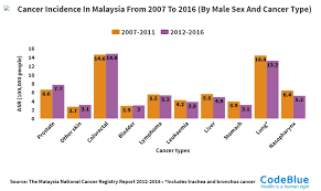 Colorectal cancer (crc) cases are detected late in malaysia similar to most asian countries. Boo Su Lyn On Twitter In Malaysian Women Breast Cancer Increased But Cervical Cancer Dropped In Men Prostate Cancer Showed The Highest Increase Of Incidence Read More Https T Co O3d04xs1vc Https T Co M2bvysbmti