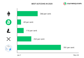 Earnings per share rose 232.84% over the past year to $2.23, which beat the estimate of $1.37. New Research The Best Altcoins To Invest In For 2021 Currency Com
