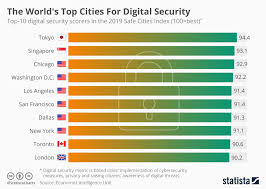 Chart The Worlds Top Cities For Digital Security Statista