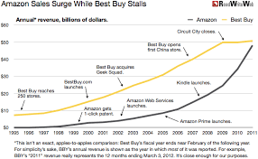 Amazon Vs Best Buy A Tale Of Two Retailers Recursion By