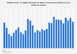 Chart How Long Does Apple Support Older Iphone Models
