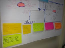 Mindmap Using Sticky Notes And A4 On A Flip Chart Bullet