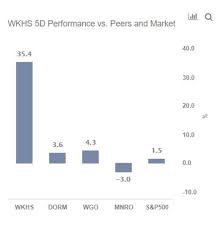 Sq | complete square inc. Why Is Workhorse Stock Rallying Again