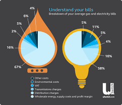 But not everything in your apartment may be powered by electricity. Utility Bills How To Understand Them