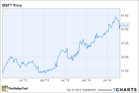 Microsoft Share Price Microsoft Stock Split History 2019 08 16