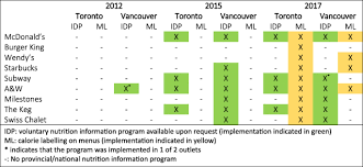 calorie labelling on menus in canadian