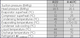71 Logical R22 Temperature Conversion Chart