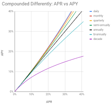 Whats The Difference Between Apr And Apy H Squared Life