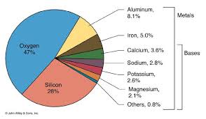 Chemical Composition Of Earth Crust Google Search