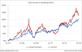 Sensex Vs Smallcap 2003 To 2018 Chart Of The Day 25 July