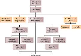 Mcdonalds Organizational Structure Essay