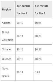 Canadian Tesla Supercharging Price Per Minute By Province