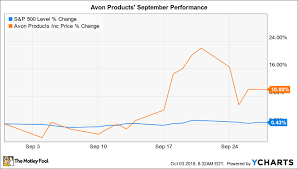 Why Avon Products Stock Gained 10 In September The Motley