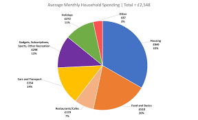 average household spends in the uk