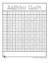 Printable Addition Chart To 12 Addition Chart Math Charts